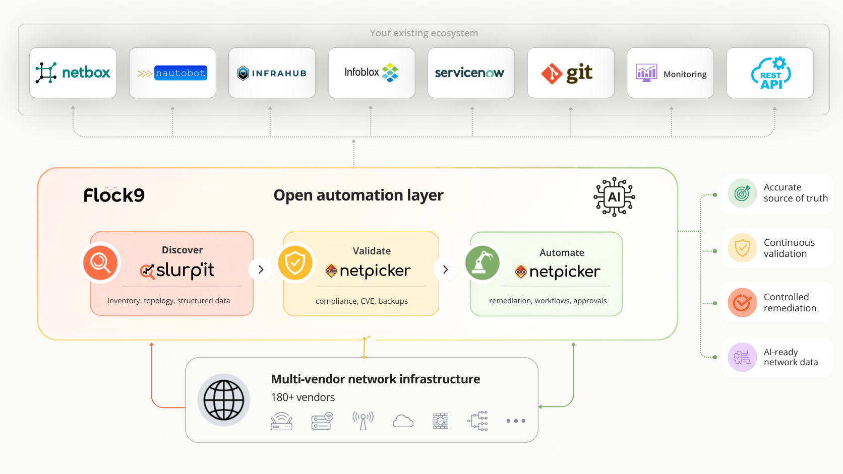 Flock9 Open automation ecosystem Flock9 Open automation ecosystem